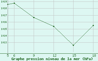 Courbe de la pression atmosphrique pour St Johann Pongau