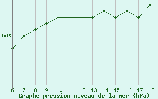 Courbe de la pression atmosphrique pour Ustica