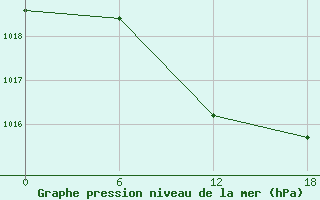 Courbe de la pression atmosphrique pour Hassir