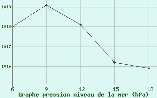 Courbe de la pression atmosphrique pour Larache