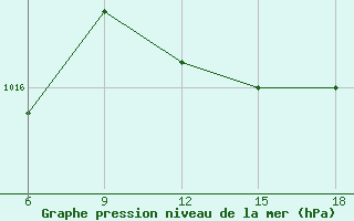 Courbe de la pression atmosphrique pour Skikda