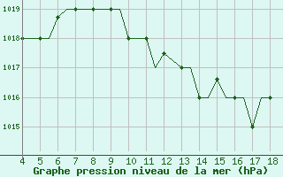 Courbe de la pression atmosphrique pour Chrysoupoli Airport