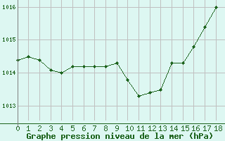 Courbe de la pression atmosphrique pour Garmisch-Partenkirchen