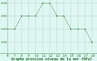 Courbe de la pression atmosphrique pour Monte Malanotte