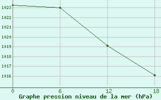 Courbe de la pression atmosphrique pour Kolezma