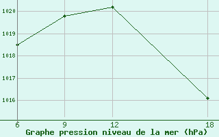 Courbe de la pression atmosphrique pour Verdal-Reppe