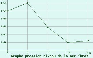 Courbe de la pression atmosphrique pour M