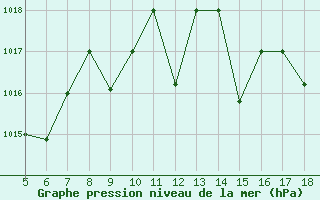 Courbe de la pression atmosphrique pour M. Calamita