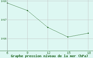 Courbe de la pression atmosphrique pour Ordu