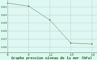 Courbe de la pression atmosphrique pour Relizane