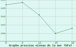 Courbe de la pression atmosphrique pour Lerida (Esp)