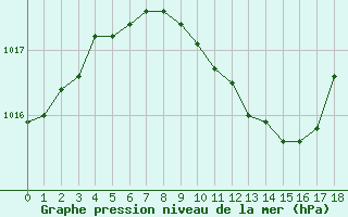 Courbe de la pression atmosphrique pour Corugea