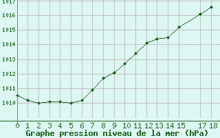 Courbe de la pression atmosphrique pour Clermont de l