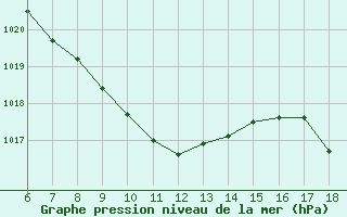 Courbe de la pression atmosphrique pour Gaziantep