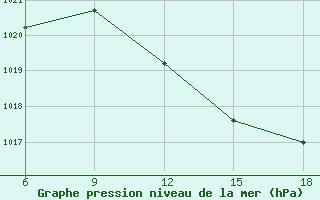 Courbe de la pression atmosphrique pour Beni-Saf