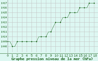 Courbe de la pression atmosphrique pour Friedrichshafen