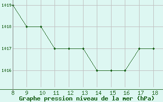 Courbe de la pression atmosphrique pour Rieti