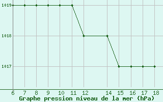 Courbe de la pression atmosphrique pour Albenga