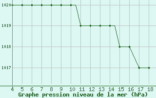 Courbe de la pression atmosphrique pour Grodno