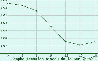 Courbe de la pression atmosphrique pour Budennovsk