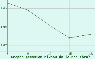 Courbe de la pression atmosphrique pour Bragin