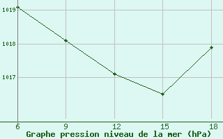 Courbe de la pression atmosphrique pour Sile Turkey