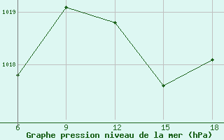 Courbe de la pression atmosphrique pour Bodrum