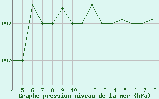 Courbe de la pression atmosphrique pour Amendola