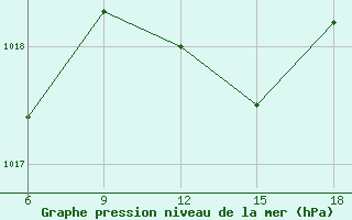 Courbe de la pression atmosphrique pour Ayvalik