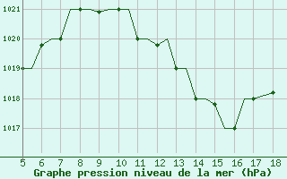 Courbe de la pression atmosphrique pour Murcia / Alcantarilla