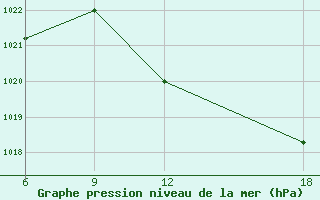 Courbe de la pression atmosphrique pour Bouira