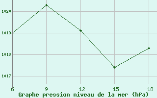 Courbe de la pression atmosphrique pour Rhourd Nouss