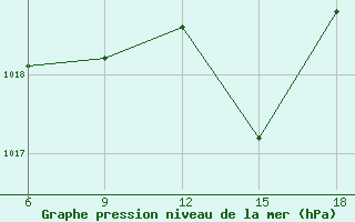 Courbe de la pression atmosphrique pour Miliana