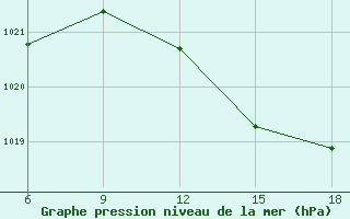 Courbe de la pression atmosphrique pour Chefchaouen