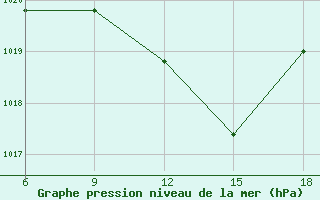 Courbe de la pression atmosphrique pour Ras Sedr