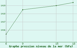 Courbe de la pression atmosphrique pour Beni-Saf