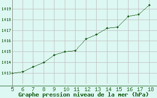 Courbe de la pression atmosphrique pour Capo Caccia