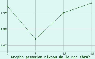 Courbe de la pression atmosphrique pour Kenitra