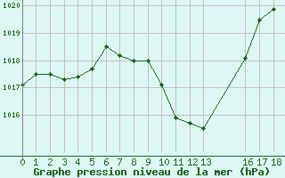 Courbe de la pression atmosphrique pour Puchberg