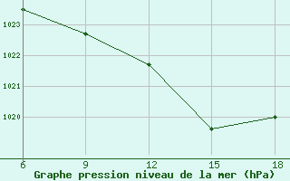 Courbe de la pression atmosphrique pour Miliana