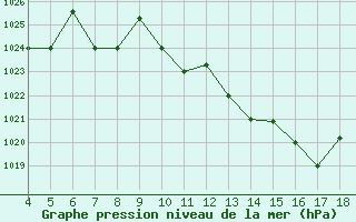 Courbe de la pression atmosphrique pour Novara / Cameri