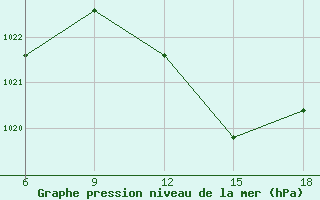 Courbe de la pression atmosphrique pour Maghnia