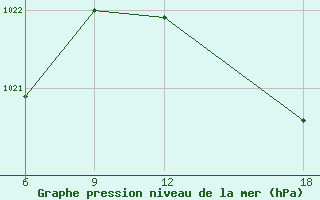 Courbe de la pression atmosphrique pour Lerida (Esp)