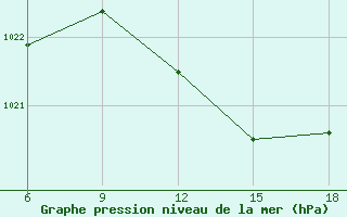 Courbe de la pression atmosphrique pour Ordu