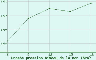 Courbe de la pression atmosphrique pour Bilbao (Esp)