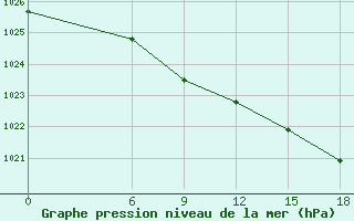 Courbe de la pression atmosphrique pour Kautokeino