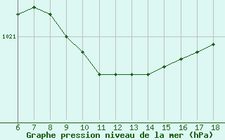 Courbe de la pression atmosphrique pour Rize