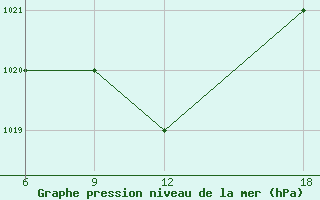 Courbe de la pression atmosphrique pour Kamishli