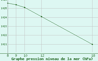 Courbe de la pression atmosphrique pour Illesheim