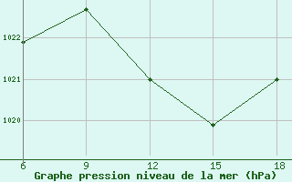 Courbe de la pression atmosphrique pour Bouira